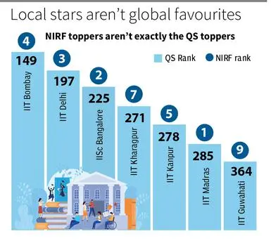 Top Two IITs: IIT Delhi Vs IIT Bombay