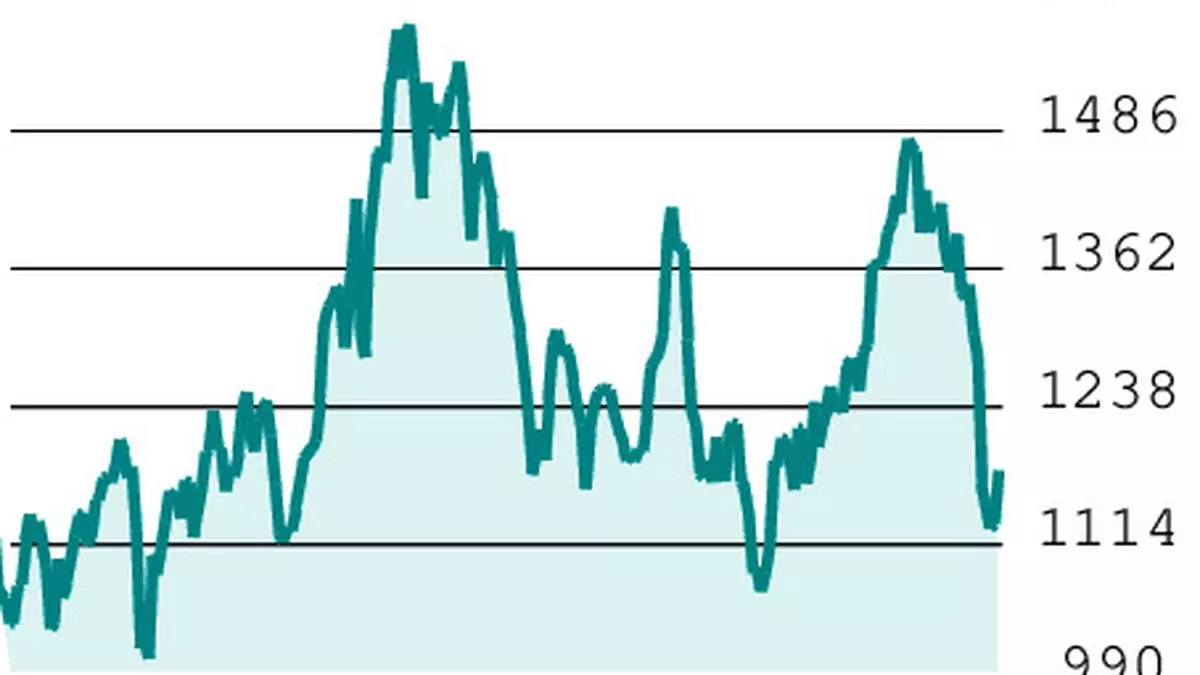 F&O Strategy: Buy Lodha call option