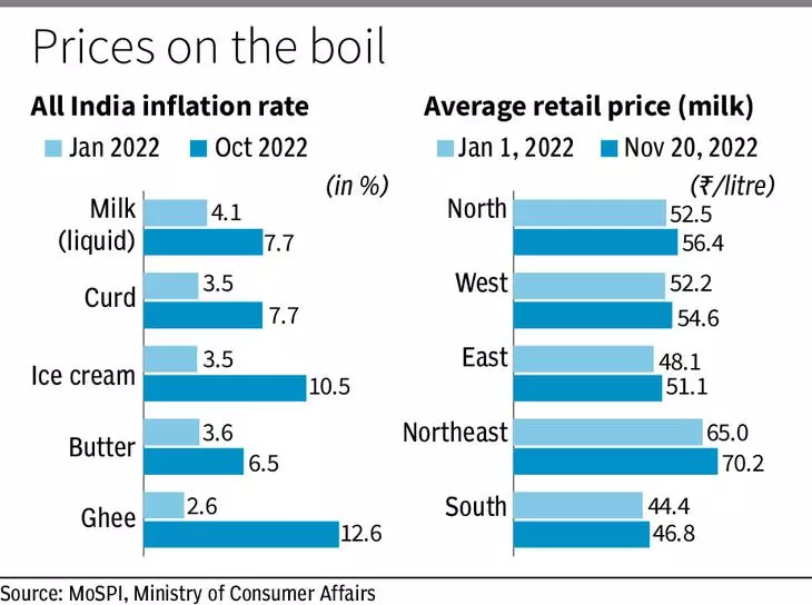 Retail inflation for milk is high, higher for dairy products - Dairy News 7X7