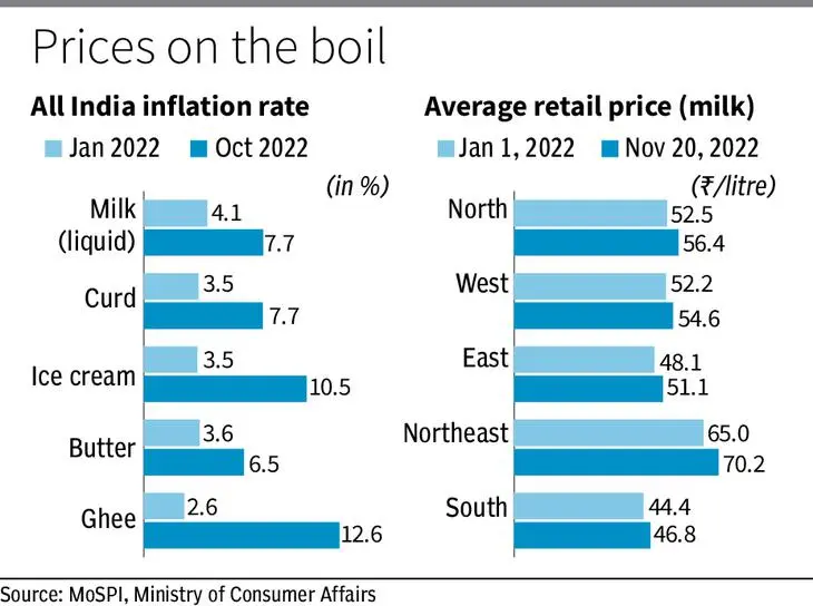 Retail inflation for milk is high, higher for dairy products - Dairy News 7X7