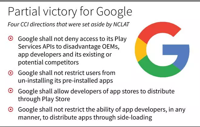 NCLAT Upholds Penalty On Google In Android Antitrust Case With ...