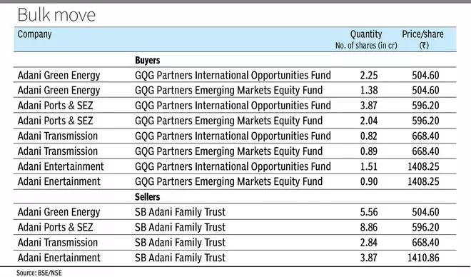 Adani Group’s Promoter Entity Sells Stakes In Four Companies To GQG ...