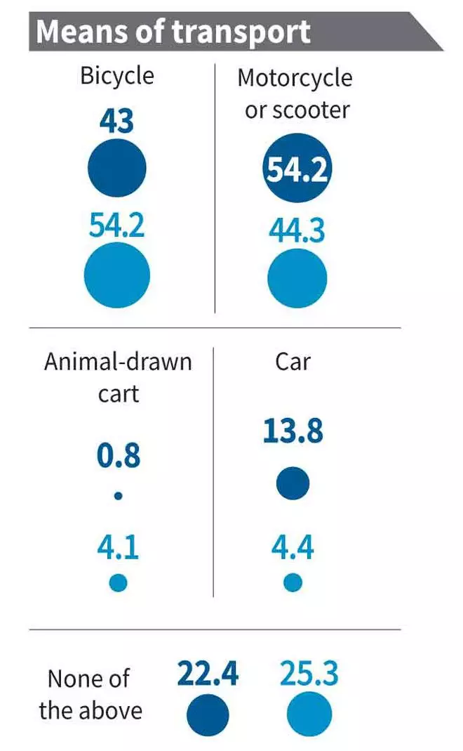 majority-of-indians-still-prefer-bicycles-for-transportation-the