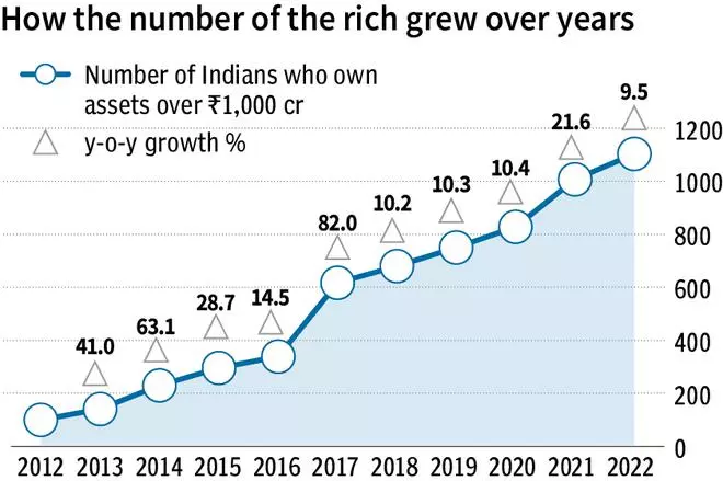 Number of India’s ultra-rich grew 11x in last decade - The Hindu ...