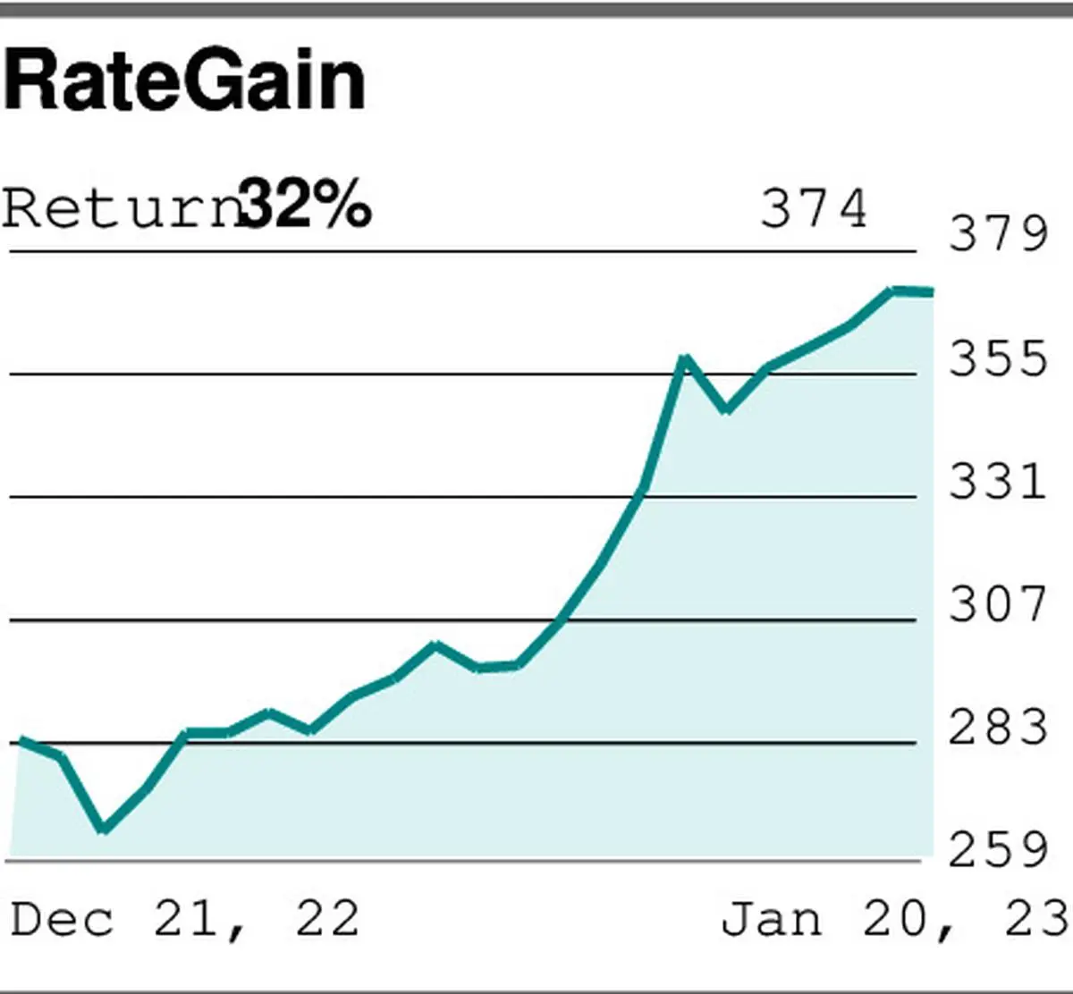 rategain travel results