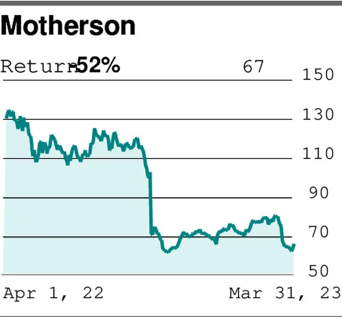 Samvardhana Motherson Share Price History (1995 To 2023), 48% OFF 