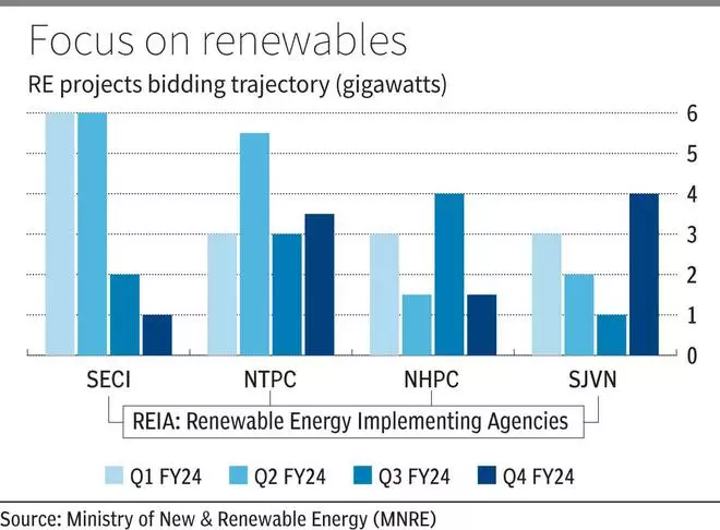 BL26 Renewable energy bidding