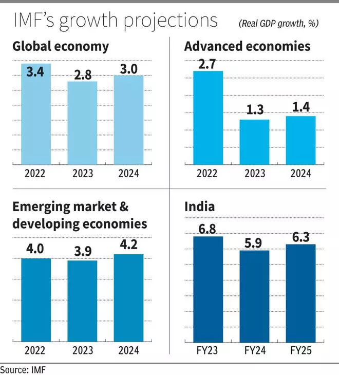 IMF Cuts India’s Growth Forecast For FY24 To 5.9 Per Cent And For FY25 ...