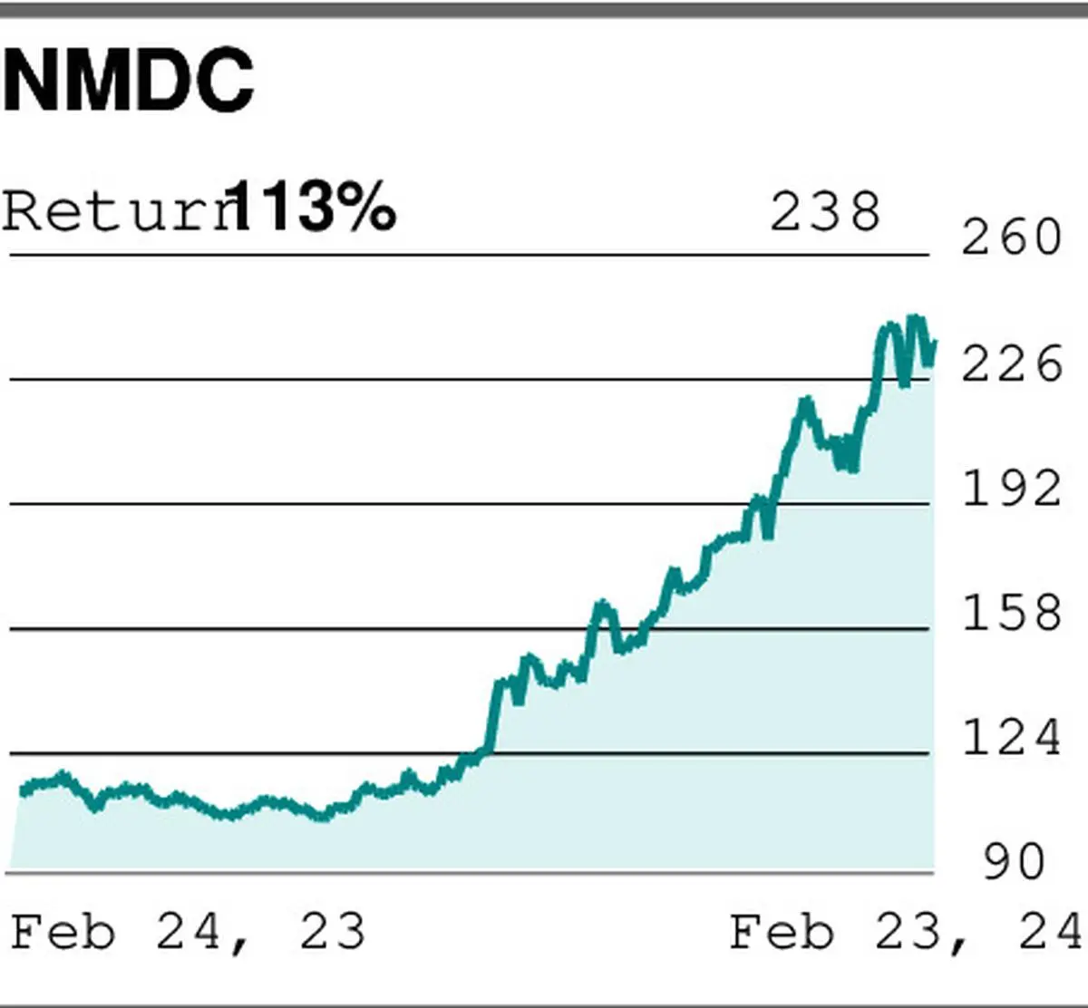 Nmdc f outlet and o price