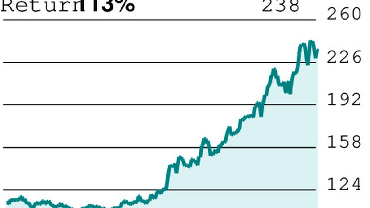 Nmdc f and o sale price