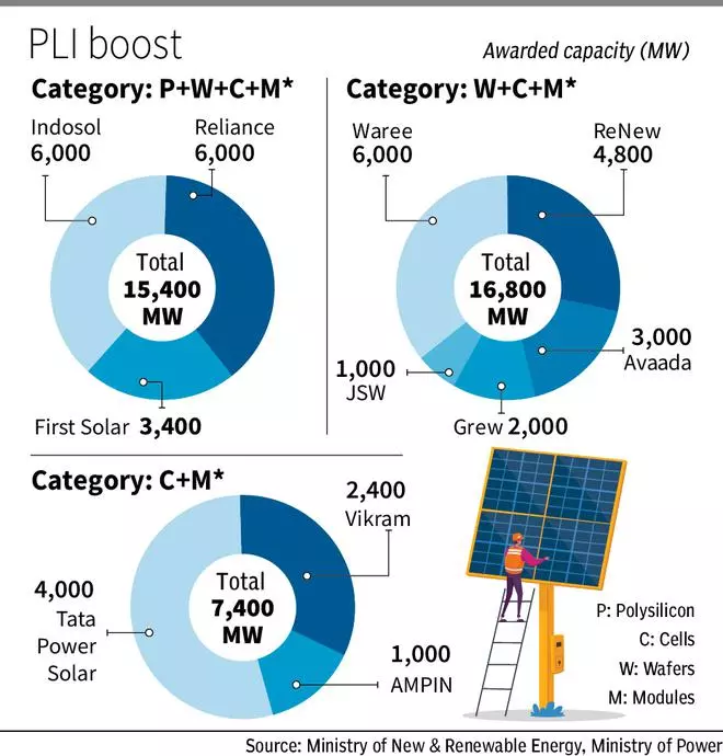 Centre Allocates 39 600 Mw Solar Module Making Capacity To 11 Firms Under Pli The Hindu