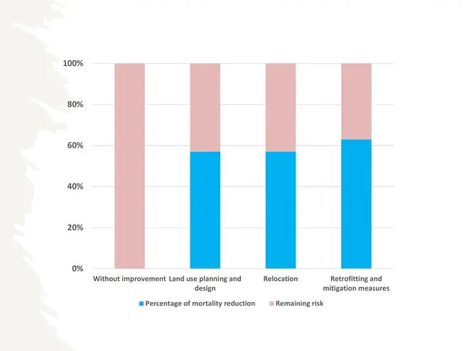 Reducing mortalities (per cent) and seismic risk: key interventions Reducing mortalities (per cent) and seismic risk: key interventions