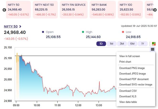 NSE’s new site has larger charts, easy-to-use tabs, and intuitive design make navigation simple even for first-time users.