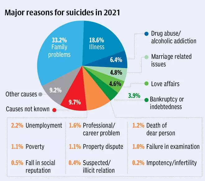 Family worries trigger 32% of suicides in India - The Hindu BusinessLine