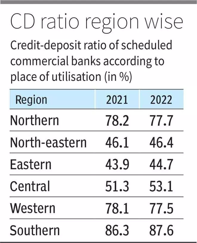 Kuzey ve Batı bölgelerinin kredi-mevduat oranı 2022'de geriledi