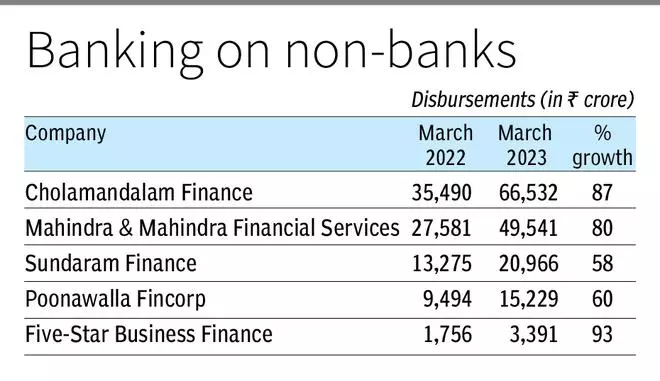 NBFCs Across The Spectrum Post Record Disbursements In FY23 - The Hindu ...