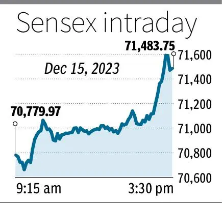 Sensex tops 71 000 on FPI buying IT rally The Hindu BusinessLine