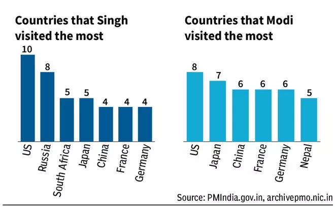 Modi ve Manmohan'ın yurt dışı gezileri: En çok kim seyahat etti?