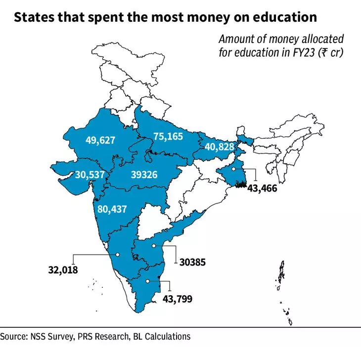 Bihar and Chattisgarh among States that allocated more towards education_70.1