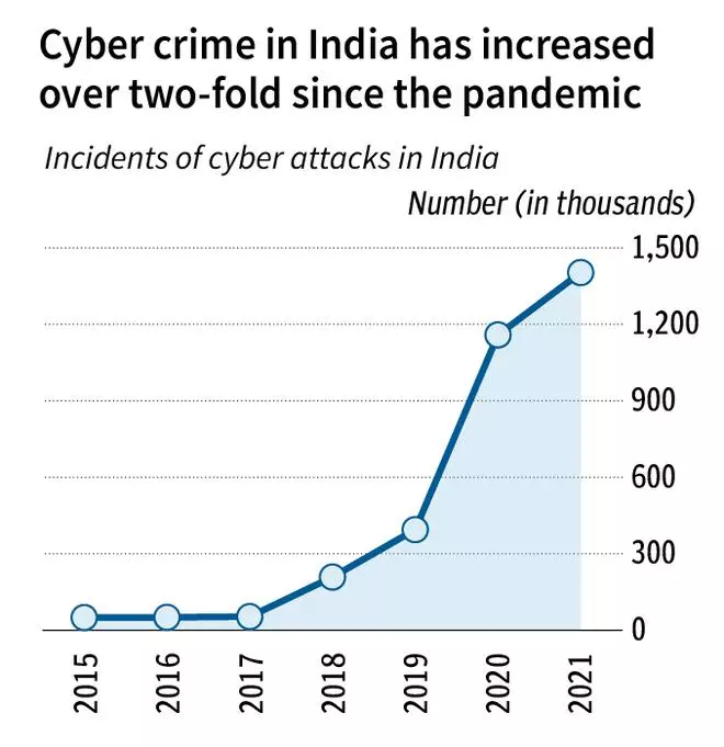 Cyber crimes on rise with growing digitisation The Hindu BusinessLine