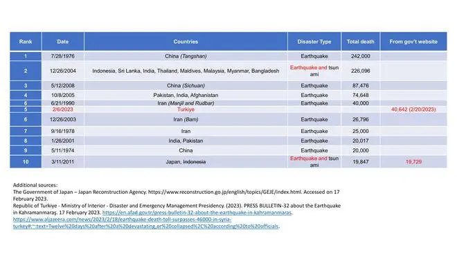 Seismic risk hotspots of Asia and the Pacific and associated deadly events Seismic risk hotspots of Asia and the Pacific and associated deadly events