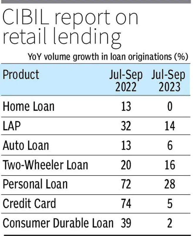 Origination volumes of retail loans reasonable in Sep 2023: TransUnion CIBIL