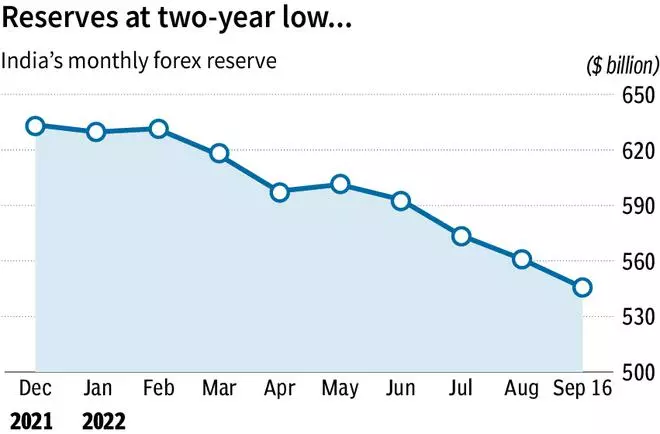 India’s Forex Reserves Shrink The Most Among Emerging Economies - The ...