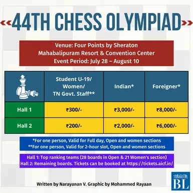 Chess Olympiad 2022: Format of the tournament, Points System, Prize details  - myKhel