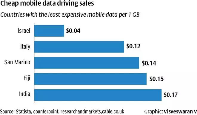 Smartphone Users In India To Cross 1 Billion In 2023 - The Hindu ...