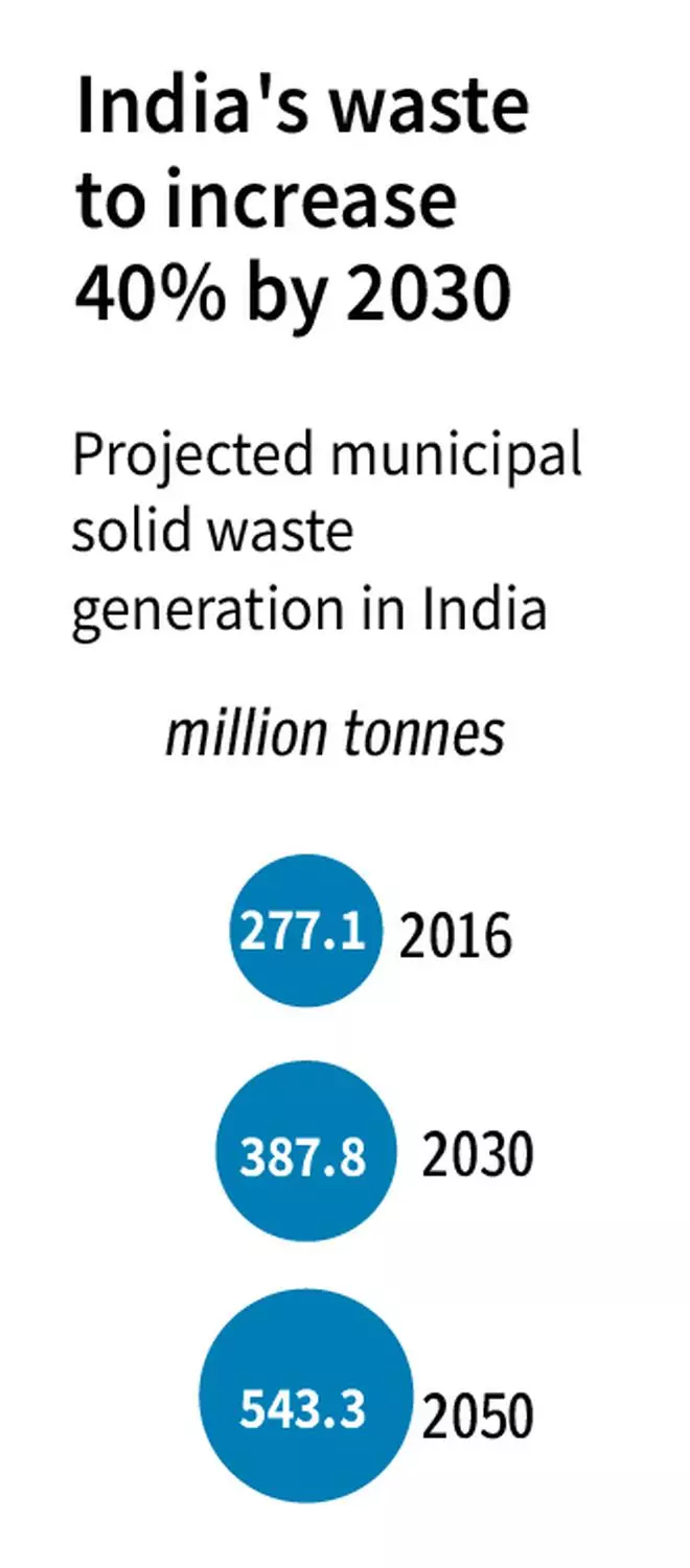 Tracking waste generation - The Hindu BusinessLine