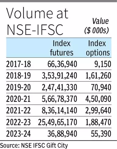 NSE IFSC-SGX Connect launch postponed due to flood situation in Gujarat |  News on Markets - Business Standard