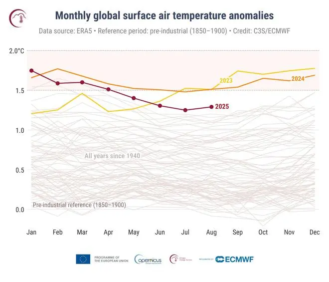 Monthly global surface air temperature anomalies (°C)  Monthly global surface air temperature anomalies (°C)