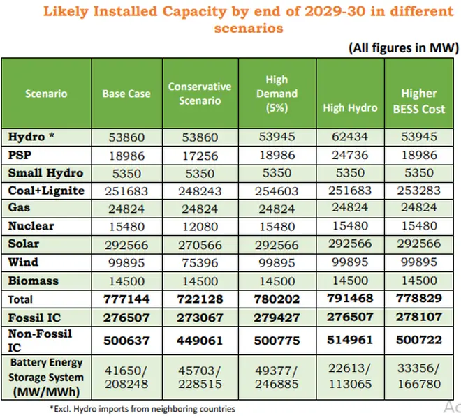 Source: Report on Optimal Generation Mix for 2029-30, by Central Electricity Authority, Ministry of Power Source: Report on Optimal Generation Mix for 2029-30, by Central Electricity Authority, Ministry of Power