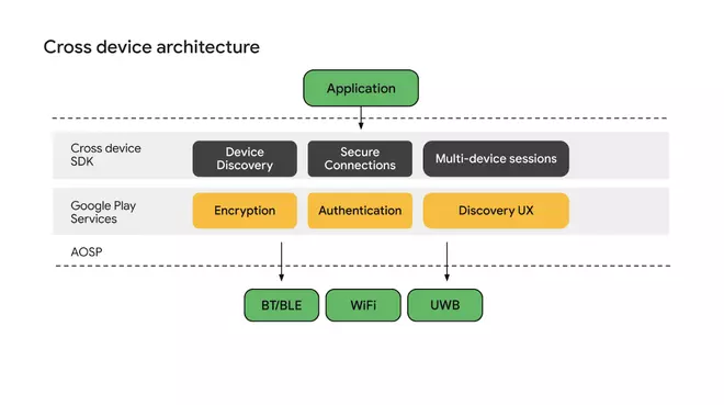 Google SDK Cross-device architecture