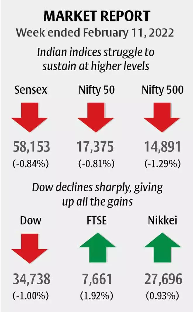 Sensex, Nifty 50 Are Stuck In A Range - The Hindu BusinessLine