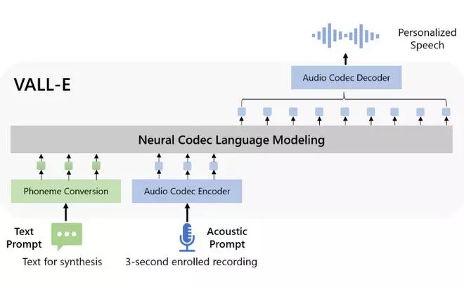 Microsoft’s Vall-E AI