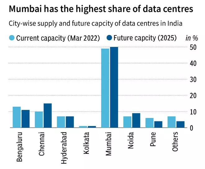 Stellar growth in India’s data centre capacity - The Hindu BusinessLine