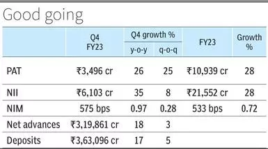 Fino Payments Bank reports net profit of Rs 18 crore in Q4 - The Hindu  BusinessLine