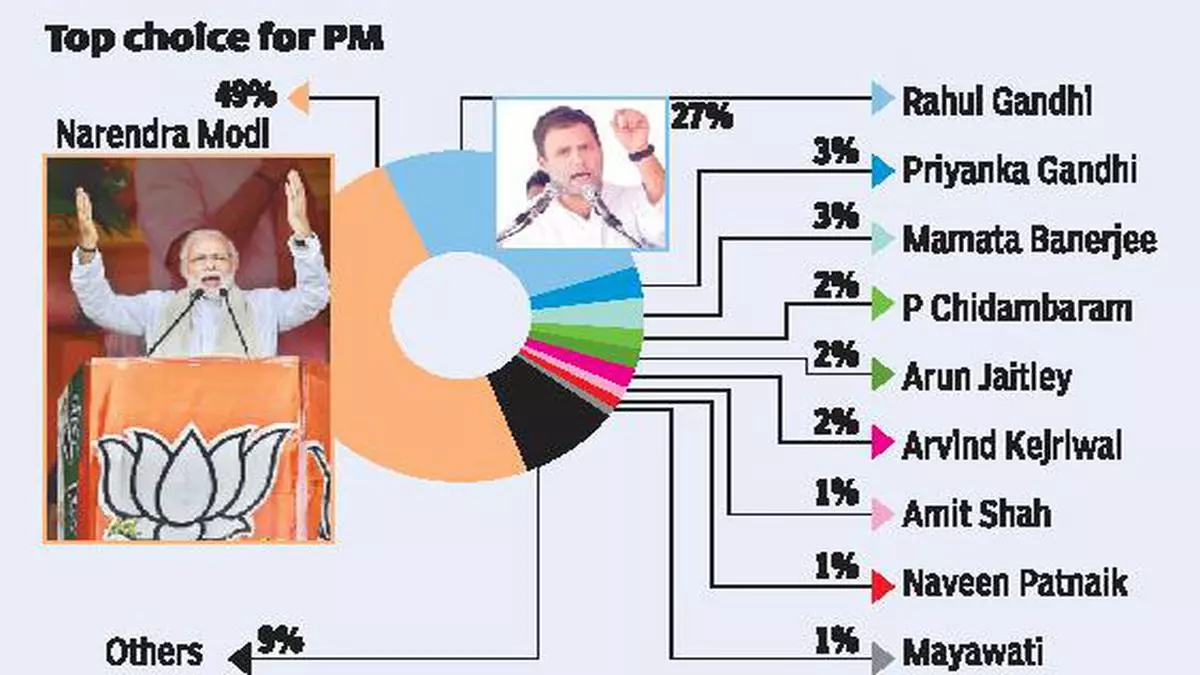 BJP will lose seats but win 2019 Lok Sabha polls, says survey - The ...