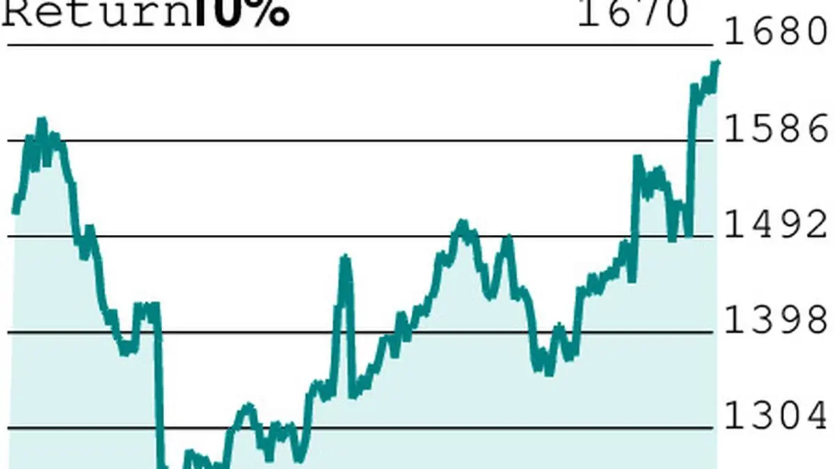 F&O Strategy: Buy Infosys Call
