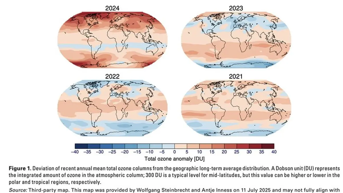 Global ozone layer shows steady healing after decades of action