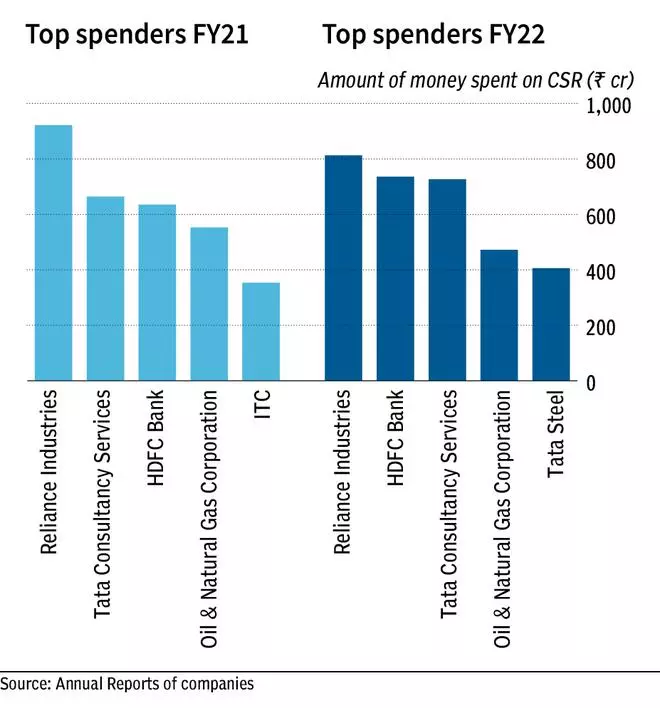 Nifty50 spends ₹7,795.98 cr on CSR in FY22 - The Hindu BusinessLine