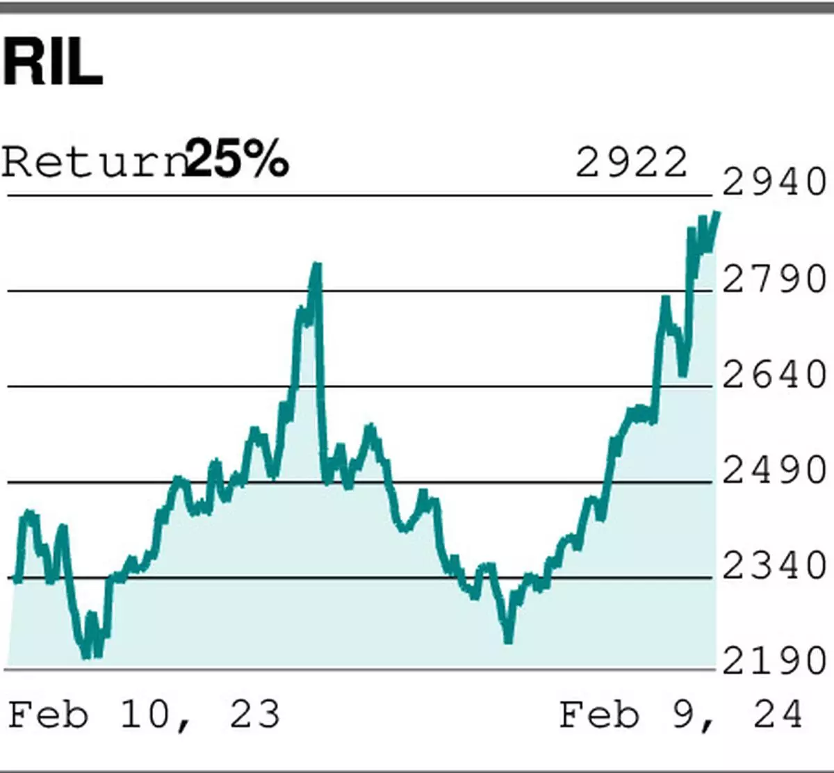 Reliance industries share deals rate