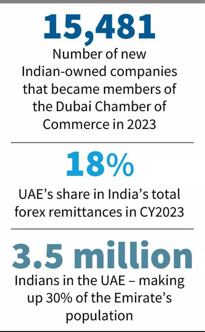 How India-UAE relations are going from strength to strength - The Hindu ...