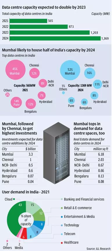 Warehouse Locations in India - Complete Data