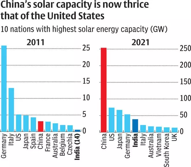 India ranks 4th in solar energy generation globally - The Hindu ...