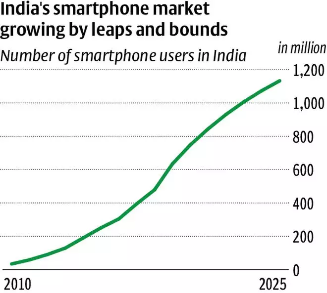 Smartphone users in India to cross 1 billion in 2023 The Hindu