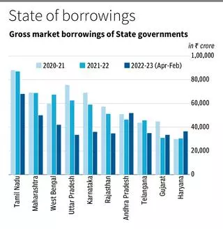 Tamil Nadu top borrower among States for third year - The Hindu BusinessLine