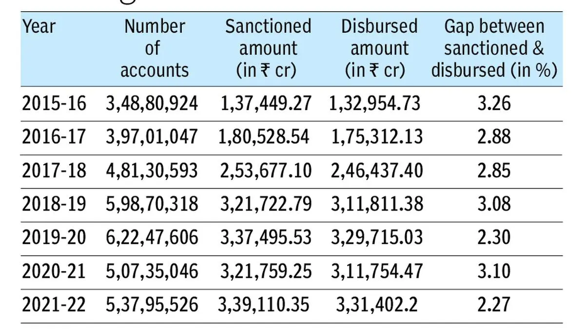 Disbursement under MUDRA reached 98.65%in FY23, highest since inception