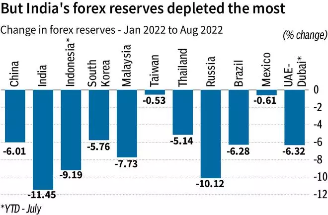 India’s Forex Reserves Shrink The Most Among Emerging Economies - The ...